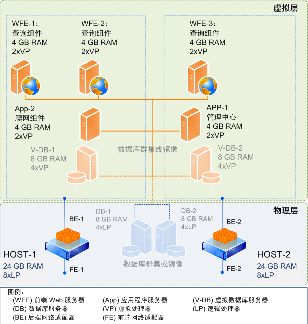 Virtual SharePoint Server 2010 服务器场拓扑结构