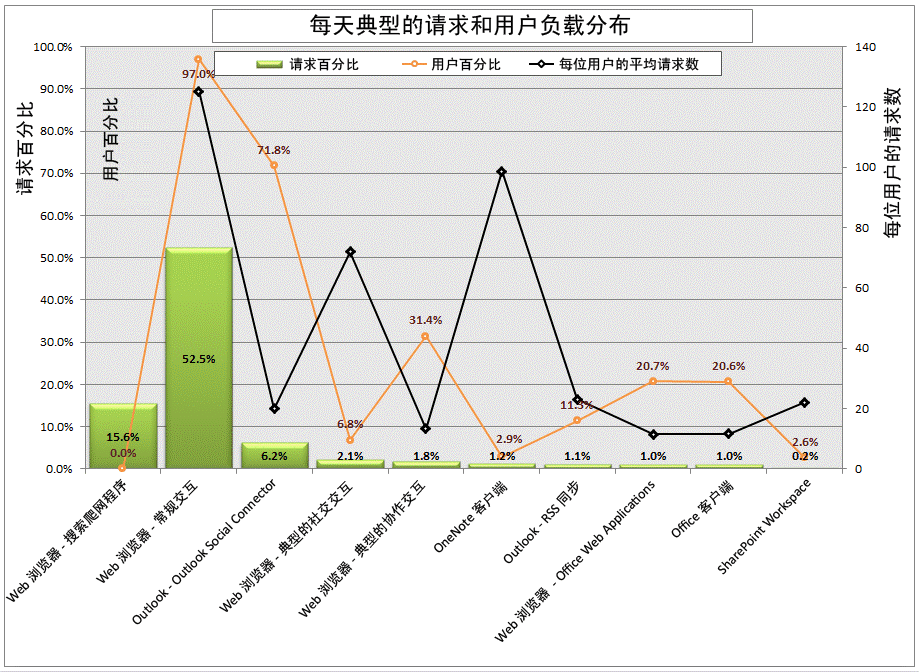 典型的每日请求负载分配