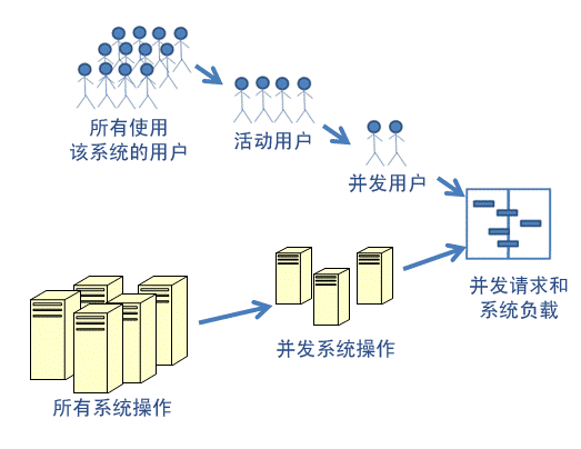 容量 - 工作负荷示意图