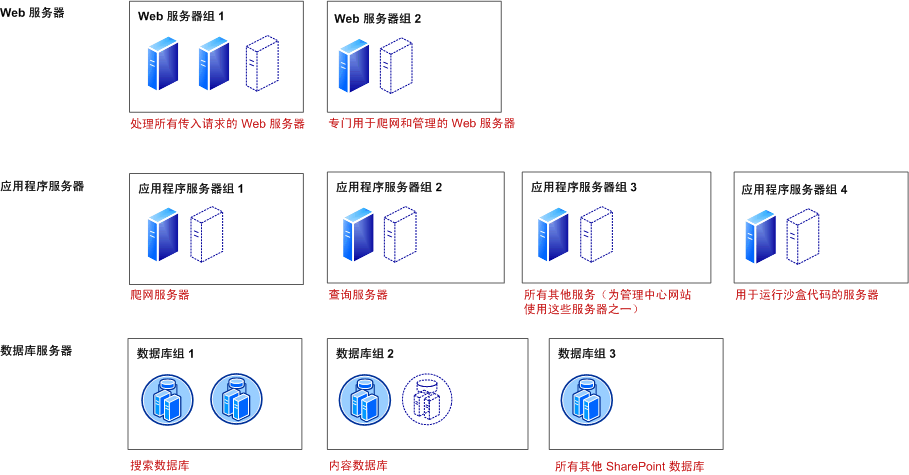 容量 - 大型服务器场部署模型