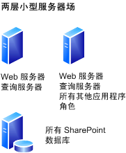 小型服务器场部署模型