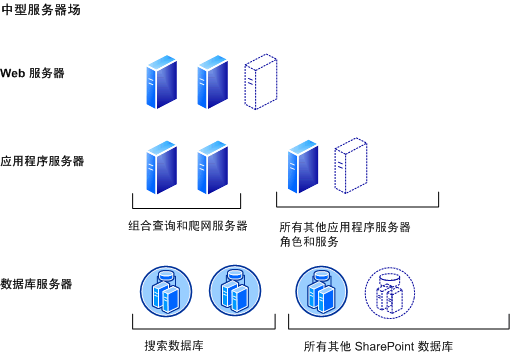 容量 - 中型服务器场部署模型