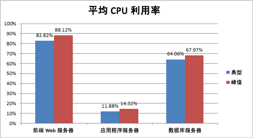 显示平均 CPU 使用率的图表