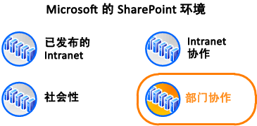 示意图显示 Microsoft 中的上下文环境