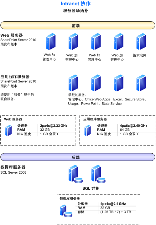 此环境的服务器场拓扑示意图