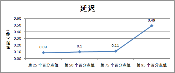 显示此环境中的延迟的图表