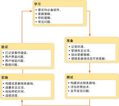 软件更新部署周期