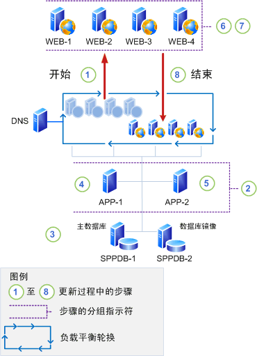 就地软件更新的升级阶段