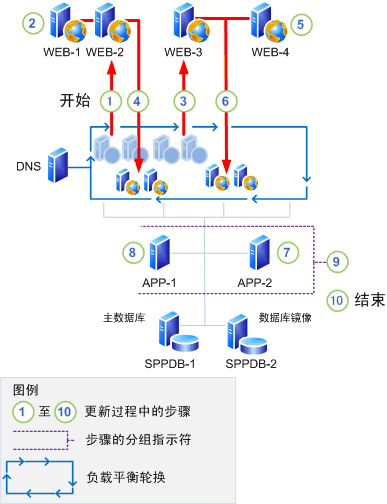 具有向后兼容性的就地更新