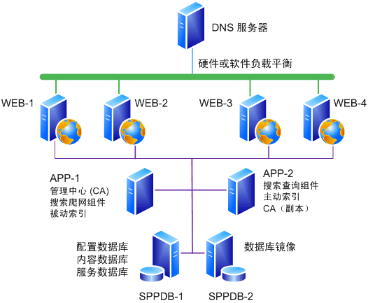 安装软件更新的示例服务器场