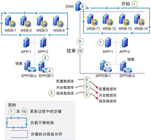 使用数据库附加方法安装软件更新