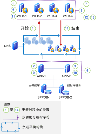 不具有向后兼容性的就地更新