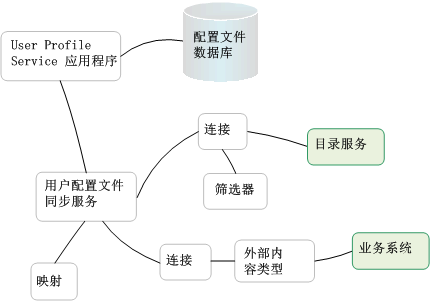 配置文件同步组件