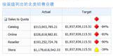 具有一个 KPI 的基本 PerformancePoint 记分卡