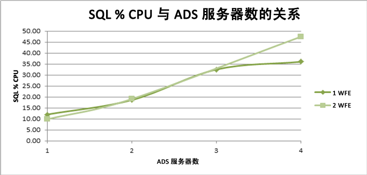 SQL CPU 利用率与 ADS 的关系