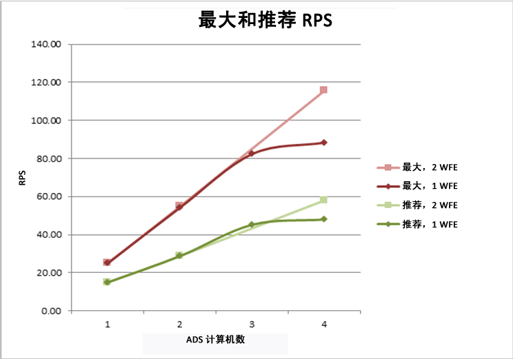 最大和推荐 RPS