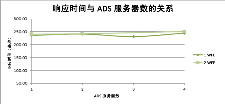 响应时间与 ADS 的关系