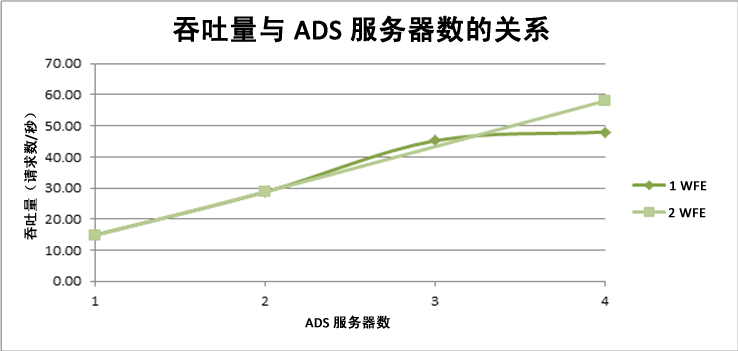 吞吐量与 ADS 的关系