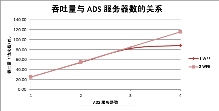 吞吐量与 ADS 的关系