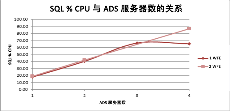 SQL CPU 利用率与 ADS 的关系