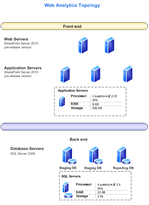 Web Analytics 拓扑