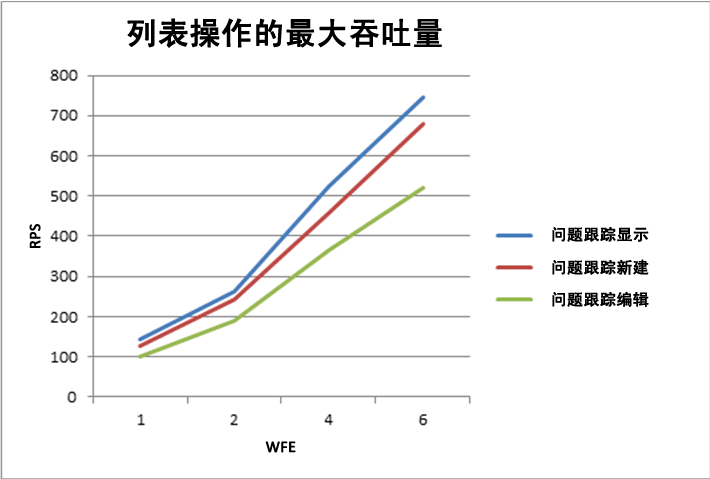 列表操作的最大吞吐量