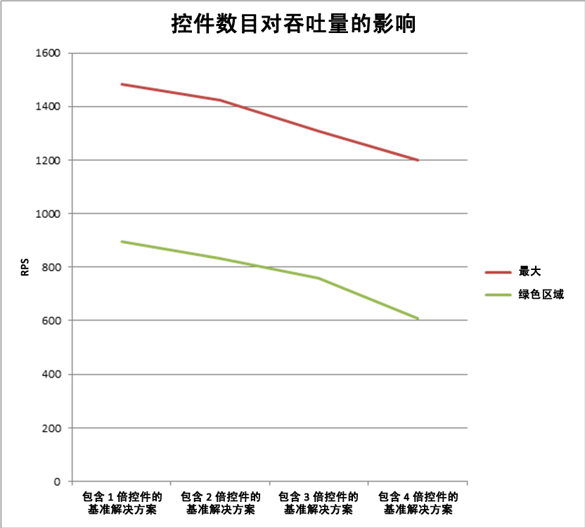 控件数目对吞吐量的影响