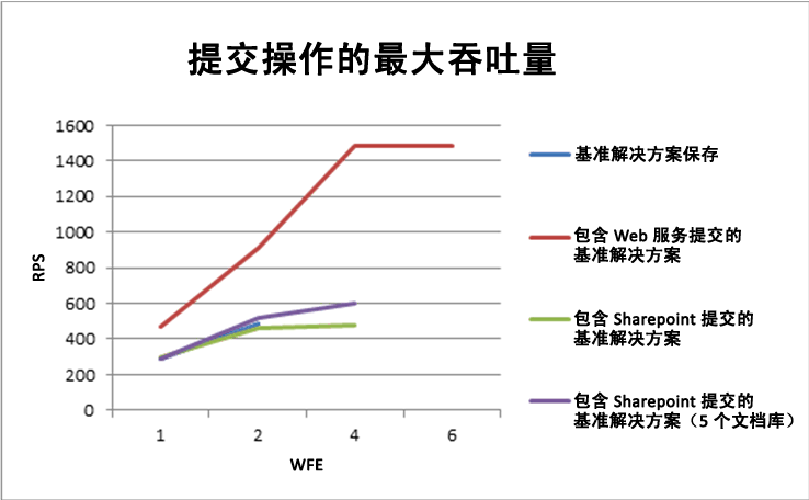 提交操作的最大吞吐量