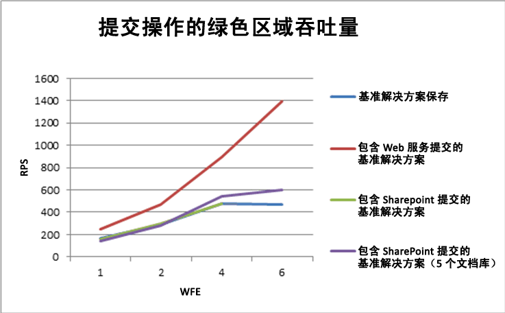 提交操作的绿色区域吞吐量