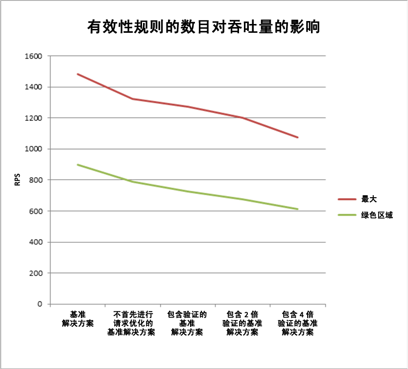 有效性规则的数目对吞吐量的影响