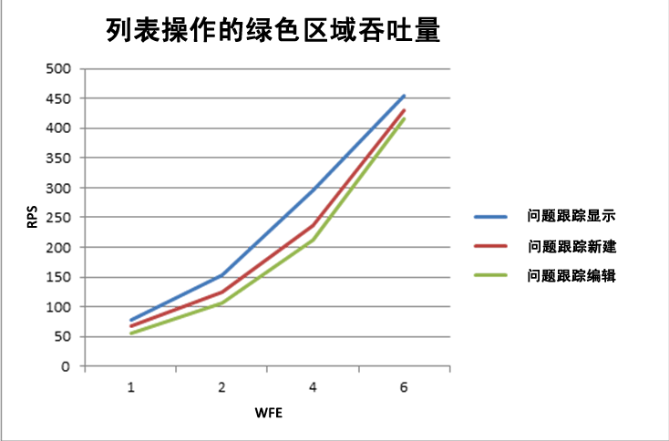 列表操作的绿色区域吞吐量