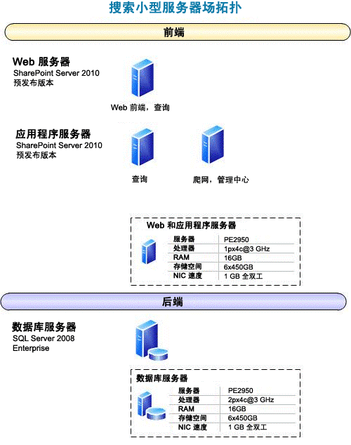 搜索小型服务器场拓扑