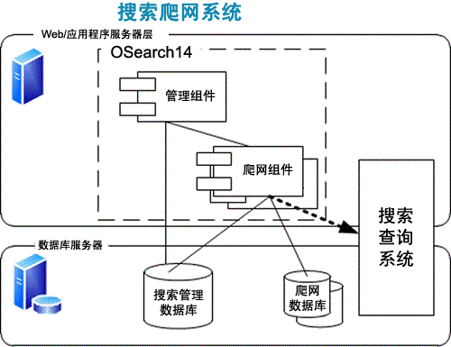 搜索爬网系统