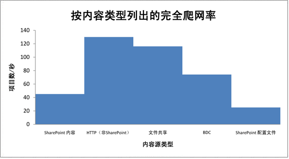 按内容类型列出的完全爬网速率