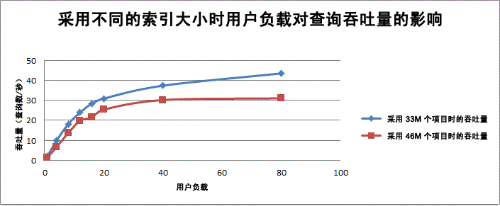 用户负载对查询吞吐量的影响