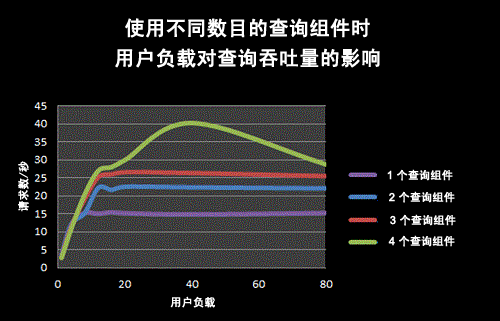 用户负载对具有不同数量查询组件的查询吞吐量的影响