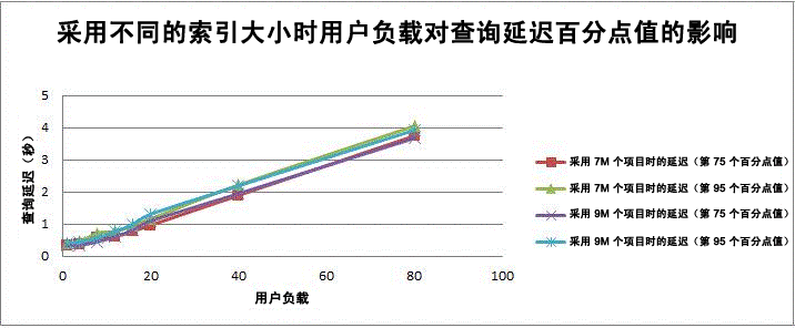 用户负载对查询延迟百分点值的影响