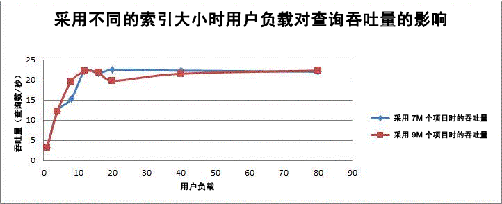 用户负载对查询吞吐量的影响