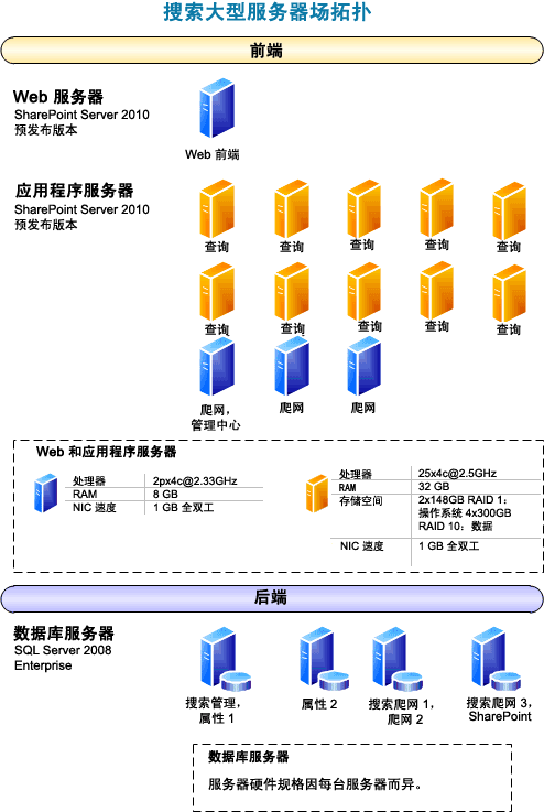 搜索大型服务器场拓扑