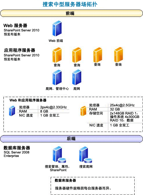 搜索中型服务器场拓扑