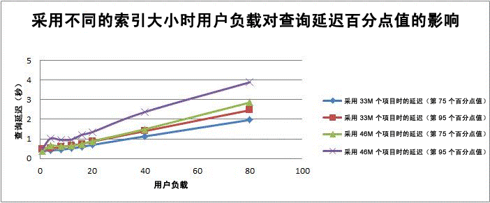 用户负载对查询延迟百分点值的影响