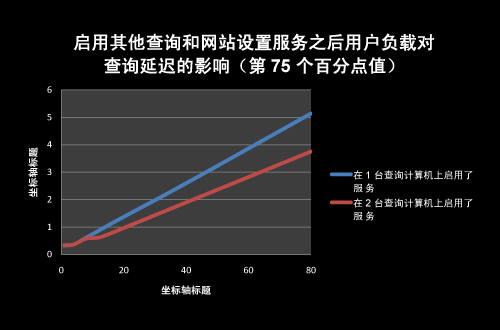 用户负载对查询延迟的影响（第 75 个百分点值）