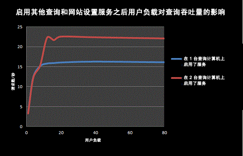 用户负载对具有附加查询服务的查询吞吐量的影响