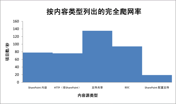 按内容类型列出的完全爬网速率