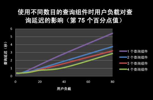 用户负载对查询延迟的影响（第 75 个百分点值）