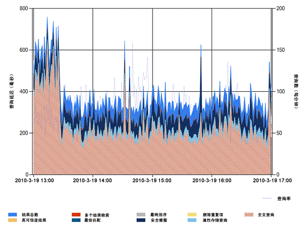 搜索后端查询延迟示例报表