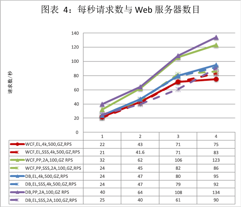 每秒请求数与 Web 服务器数目的关系