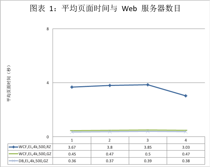 Web 服务器数目对延迟的影响