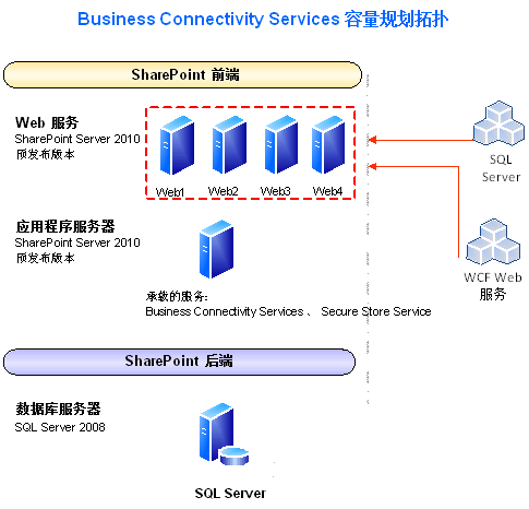 BCS 的容量规划拓扑