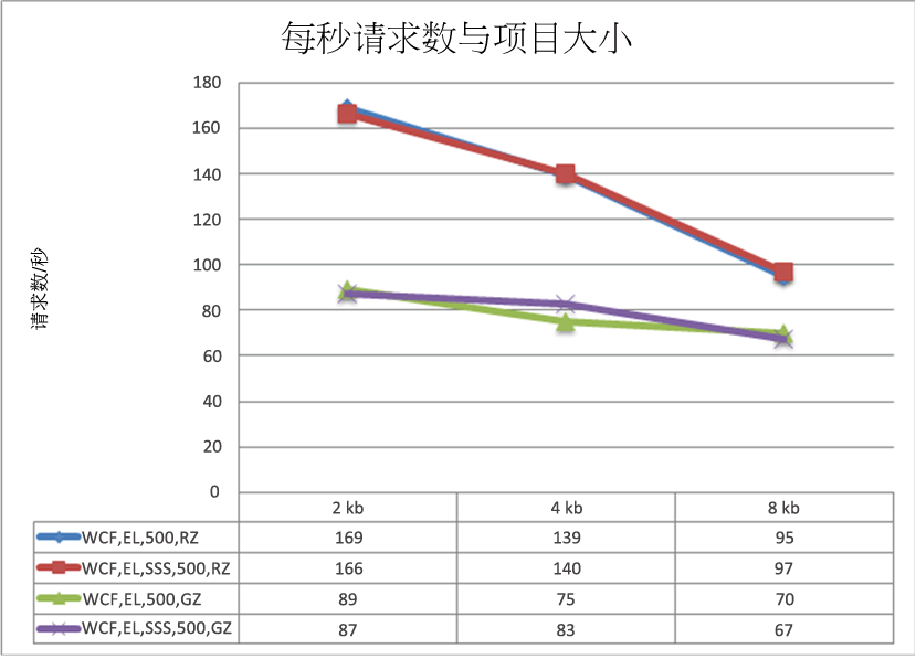 每秒请求数与项目大小的关系